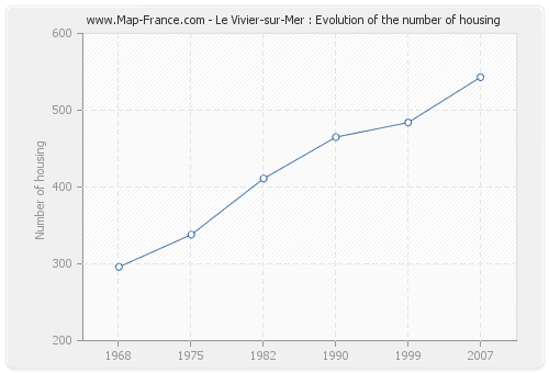 Le Vivier-sur-Mer : Evolution of the number of housing